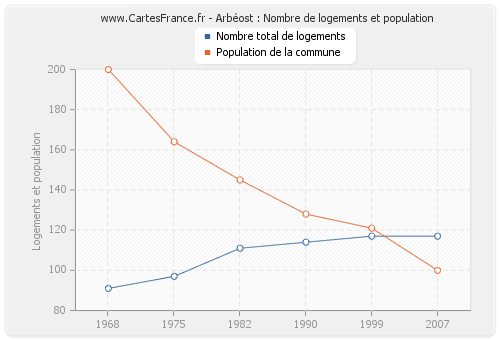 Arbéost : Nombre de logements et population