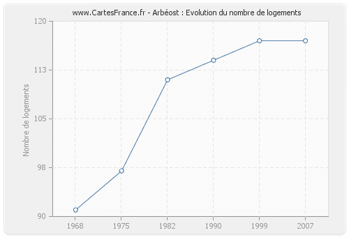 Arbéost : Evolution du nombre de logements