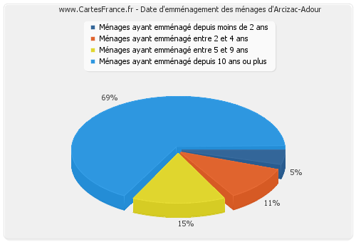 Date d'emménagement des ménages d'Arcizac-Adour