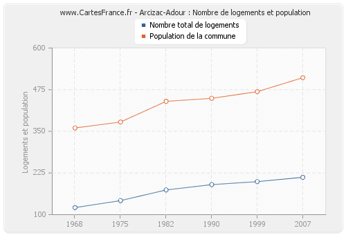 Arcizac-Adour : Nombre de logements et population