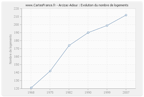 Arcizac-Adour : Evolution du nombre de logements