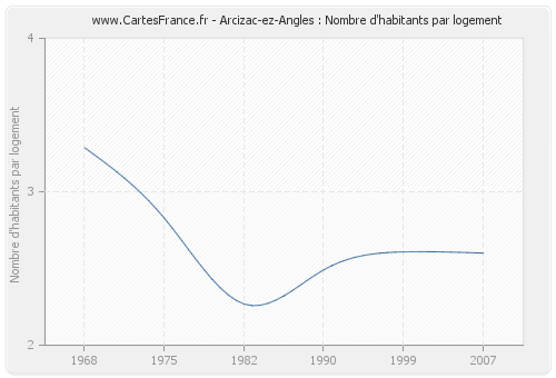 Arcizac-ez-Angles : Nombre d'habitants par logement