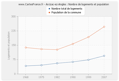 Arcizac-ez-Angles : Nombre de logements et population