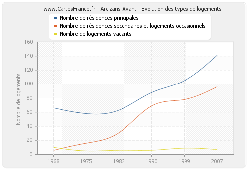 Arcizans-Avant : Evolution des types de logements