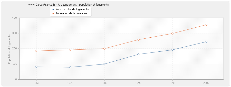 Arcizans-Avant : population et logements