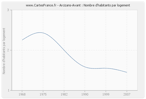 Arcizans-Avant : Nombre d'habitants par logement