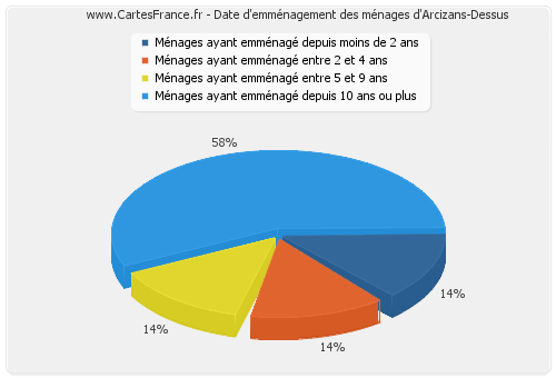 Date d'emménagement des ménages d'Arcizans-Dessus