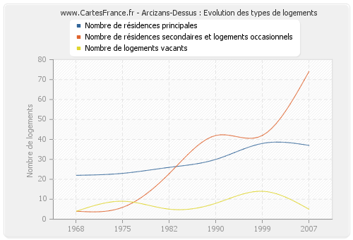 Arcizans-Dessus : Evolution des types de logements