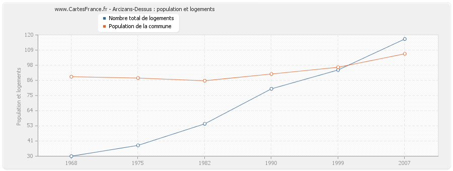 Arcizans-Dessus : population et logements