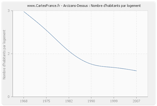 Arcizans-Dessus : Nombre d'habitants par logement