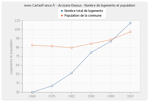 Arcizans-Dessus : Nombre de logements et population