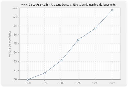 Arcizans-Dessus : Evolution du nombre de logements