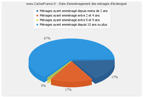 Date d'emménagement des ménages d'Ardengost