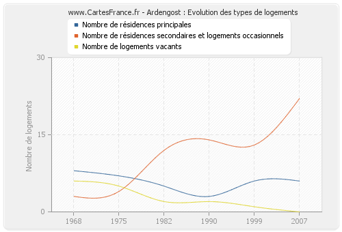 Ardengost : Evolution des types de logements