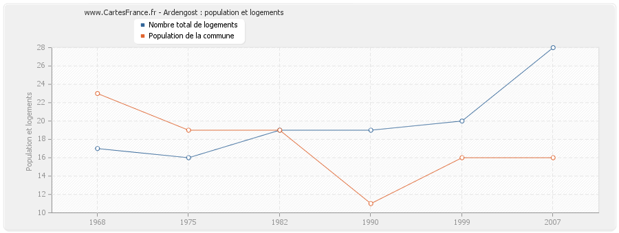 Ardengost : population et logements