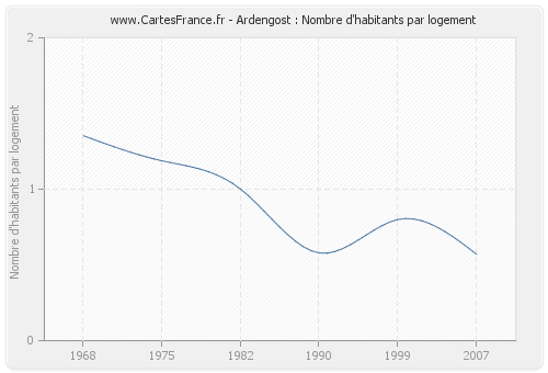 Ardengost : Nombre d'habitants par logement