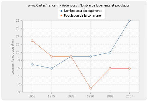 Ardengost : Nombre de logements et population