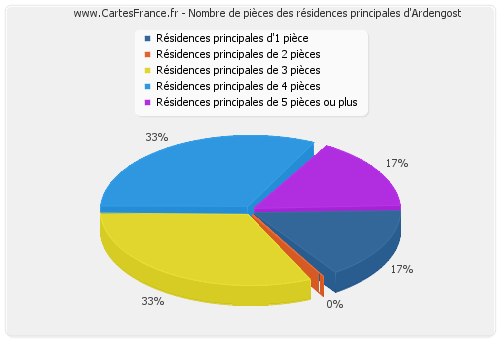 Nombre de pièces des résidences principales d'Ardengost