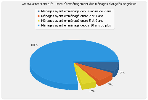 Date d'emménagement des ménages d'Argelès-Bagnères