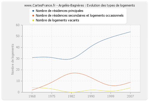 Argelès-Bagnères : Evolution des types de logements
