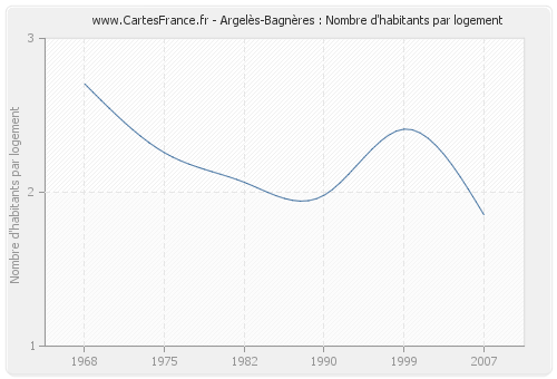 Argelès-Bagnères : Nombre d'habitants par logement