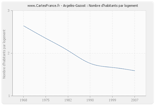 Argelès-Gazost : Nombre d'habitants par logement