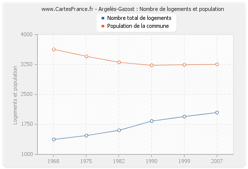 Argelès-Gazost : Nombre de logements et population