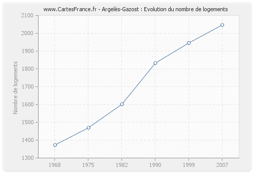 Argelès-Gazost : Evolution du nombre de logements