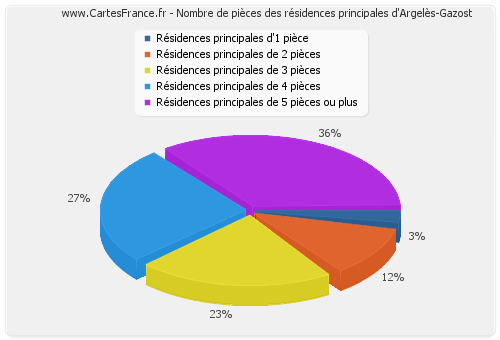 Nombre de pièces des résidences principales d'Argelès-Gazost