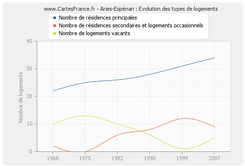 Aries-Espénan : Evolution des types de logements