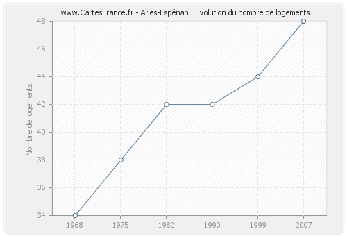 Aries-Espénan : Evolution du nombre de logements