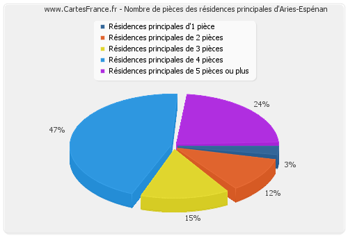 Nombre de pièces des résidences principales d'Aries-Espénan