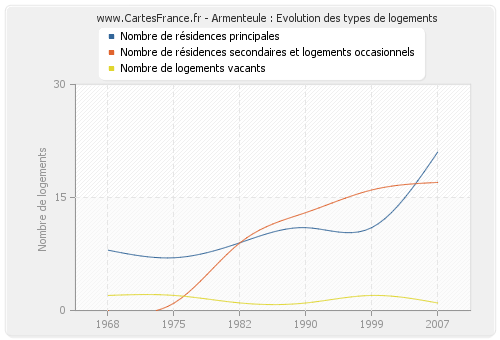 Armenteule : Evolution des types de logements