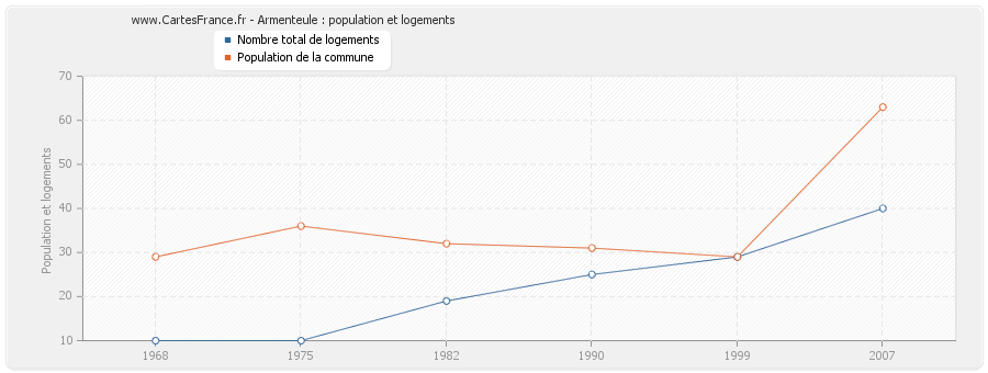 Armenteule : population et logements