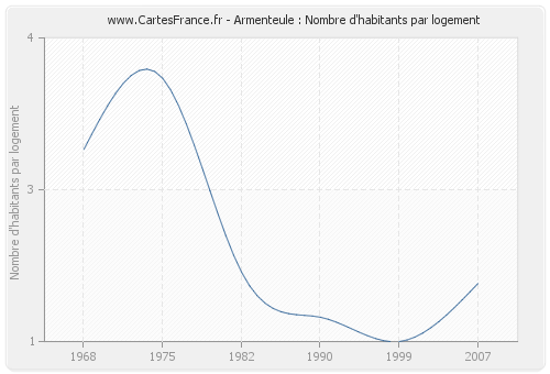 Armenteule : Nombre d'habitants par logement