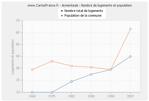 Armenteule : Nombre de logements et population