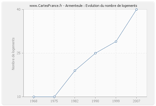 Armenteule : Evolution du nombre de logements