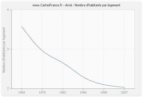 Arné : Nombre d'habitants par logement