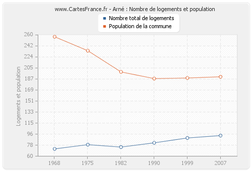 Arné : Nombre de logements et population