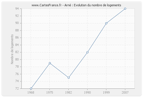 Arné : Evolution du nombre de logements