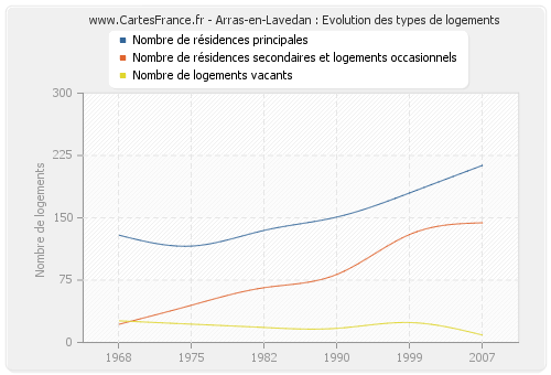 Arras-en-Lavedan : Evolution des types de logements