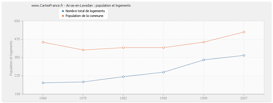 Arras-en-Lavedan : population et logements