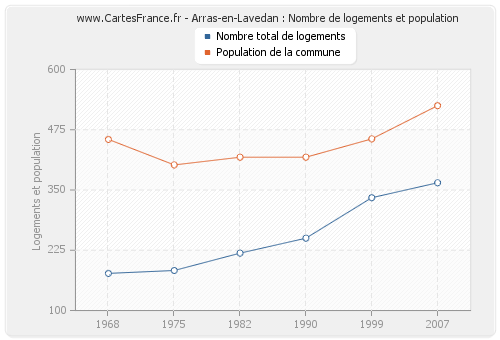 Arras-en-Lavedan : Nombre de logements et population