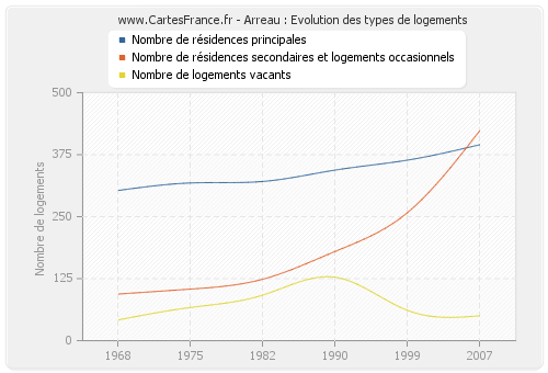 Arreau : Evolution des types de logements