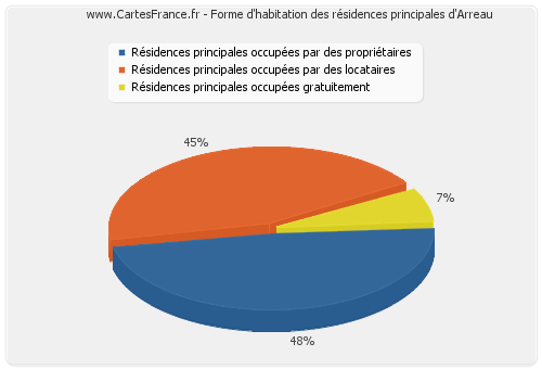 Forme d'habitation des résidences principales d'Arreau