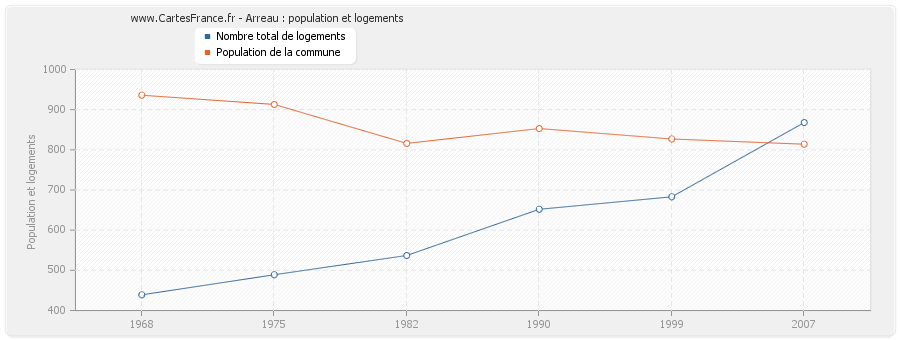 Arreau : population et logements