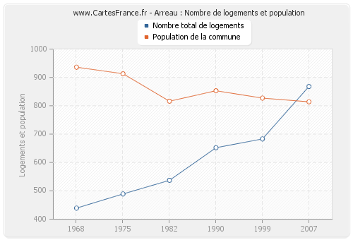 Arreau : Nombre de logements et population