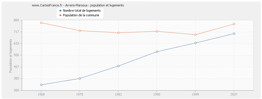 Arrens-Marsous : population et logements