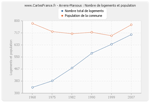 Arrens-Marsous : Nombre de logements et population