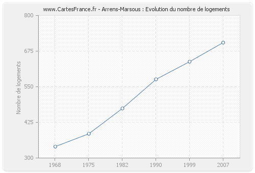 Arrens-Marsous : Evolution du nombre de logements